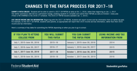 FAFSA renewal now available; act fast for easier processing