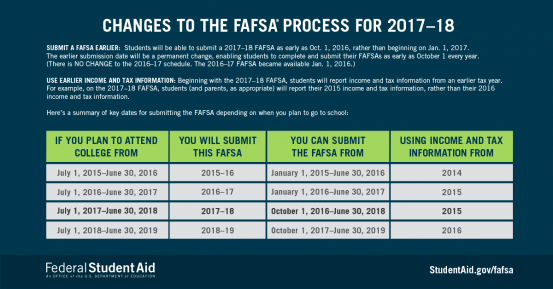 FAFSA renewal now available; act fast for easier processing 