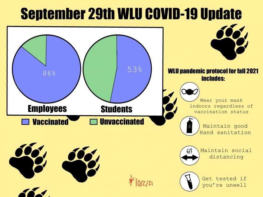 A graphic of the WLU COVID-19 update made by Samantha Snyder.